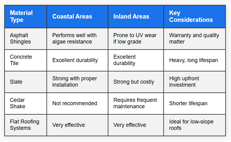 Roofing Material Comparison